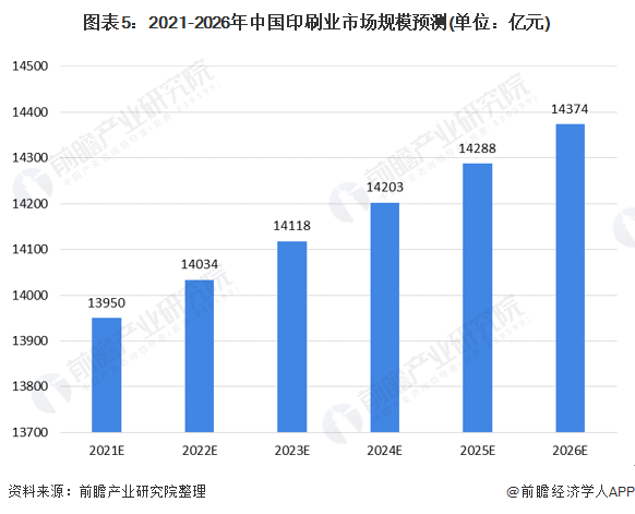 图表5：2021-2026年中国印刷业市场规模预测(单位：亿元)